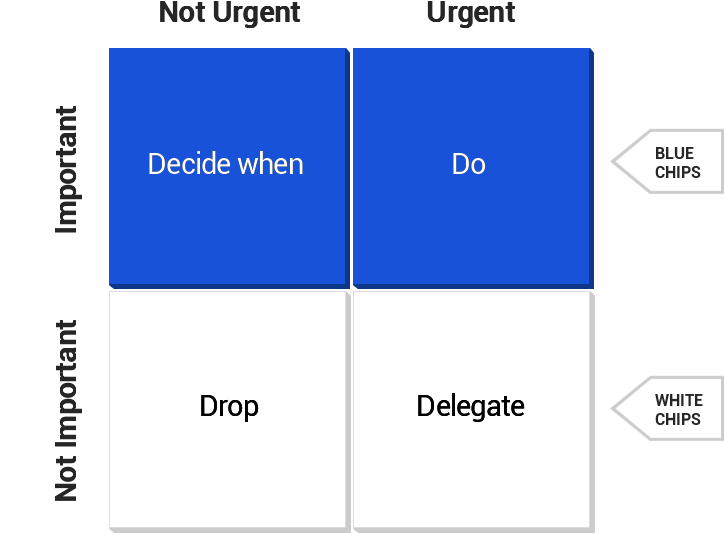 Urgent vs important matrix - blue and white chips
