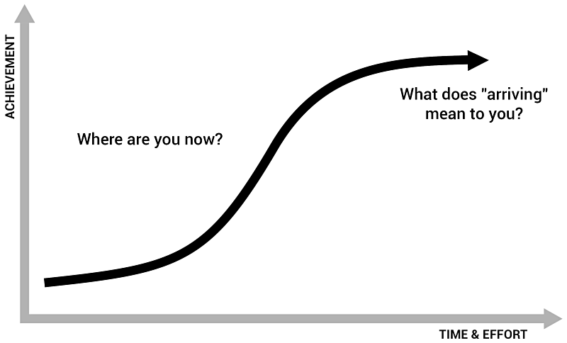 The Career S-Curve