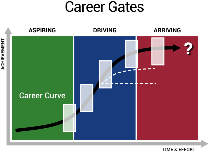 Career Gates