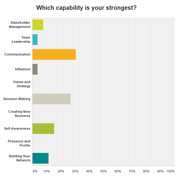 Strongest capability