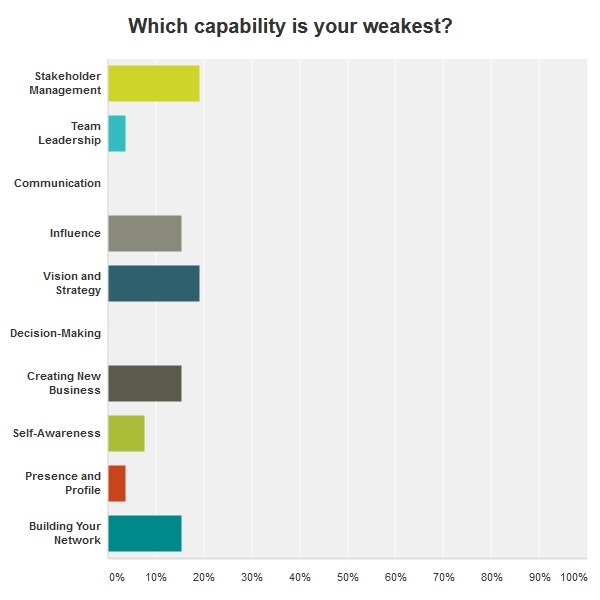 Weakest capability