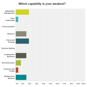 Weakest capability